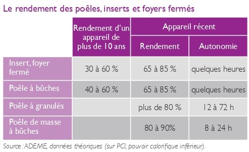 Rendement de votre appareil - France Bois Buche