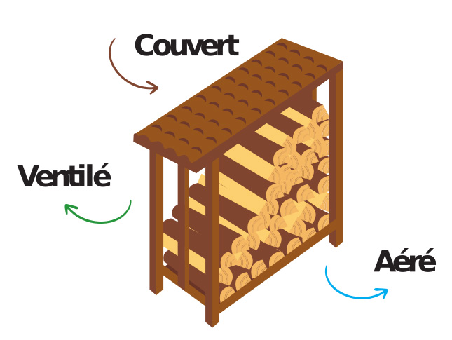 Rangement pour bois avec palette de bois  Bois de chauffage, Range bois  intérieur, Rangement bois de chauffage