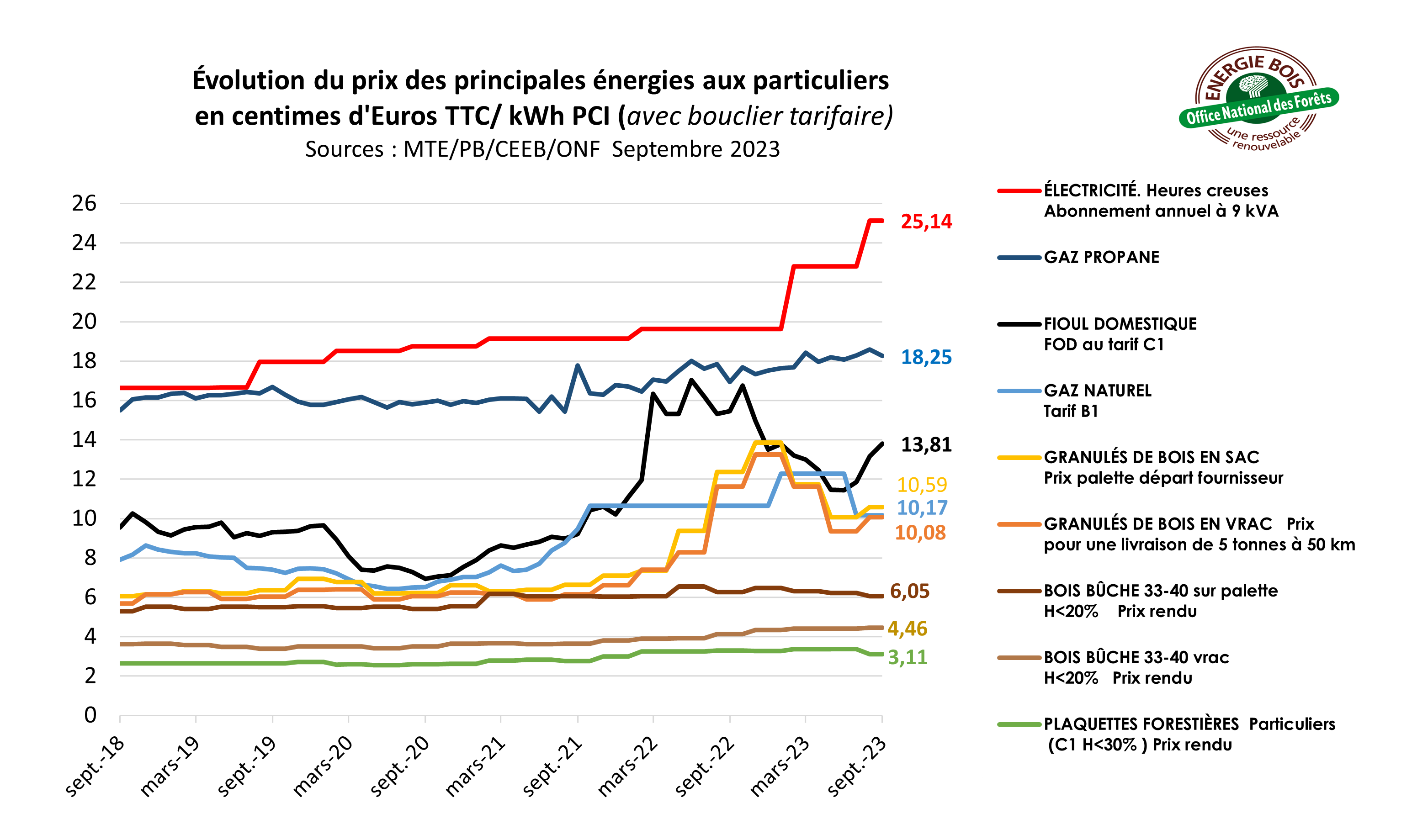 Prix des énergies de chauffage entre 2018 et 2023