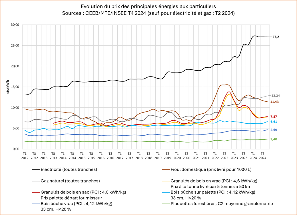 evolution du prix des principales energies 2024