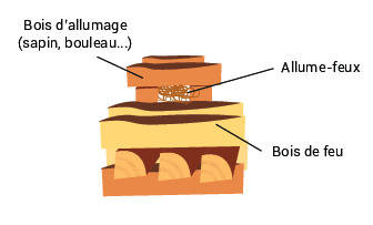 methode-d-allumage-du-feu-par-le-haut-france-bois-buche